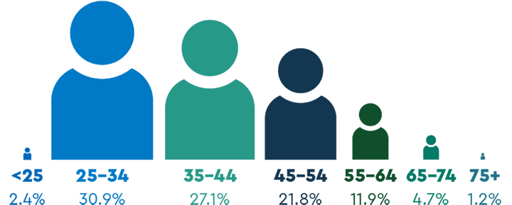 Figure showing age groups of chiropractors. The biggest group is aged 25 to 34 years, then 35 to 44 years, then 45 to 54 years, with much smaller numbers over 55 and under 25 years.